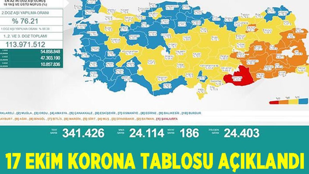 17 Ekim 2021 korona tablosu açıklandı! Güncel vaka ve ölü sayısı belli oldu