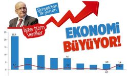 Türkiye ekonomisi ikinci çeyrekte beklenenin üzerinde büyüdü