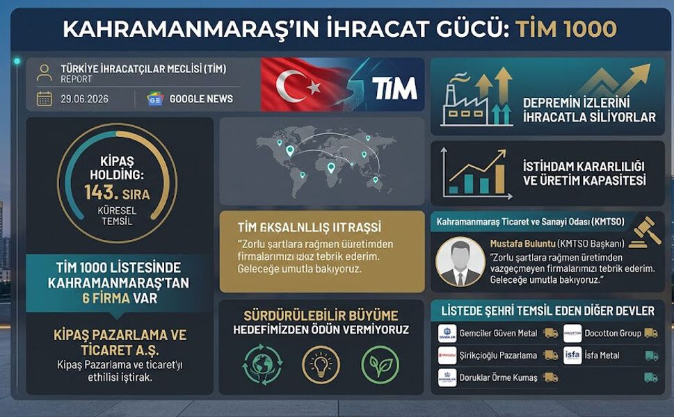 TİM 1000 Listesinde Yer Alan Kahramanmaraşlı Firmalar