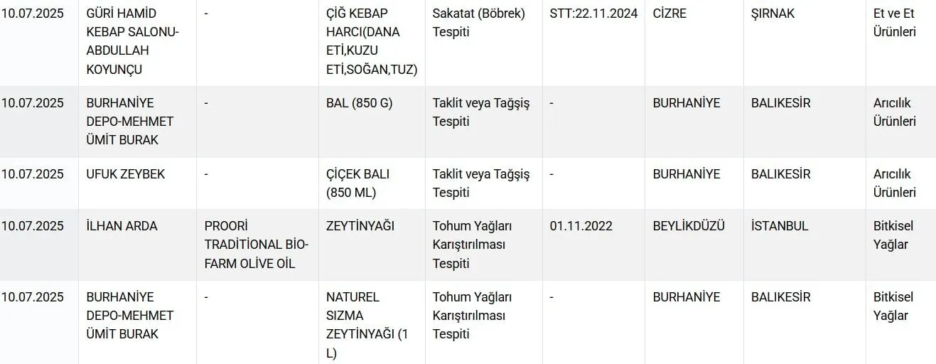 Pastirmaya Boya Kebaba Sakatat Bakanlik Hileli Gida Listesini Acikladi 2
