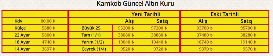 Guncel Altin Kuru