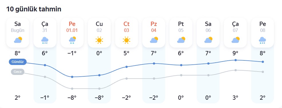 Konya 10 Gunluk Hava Raporu