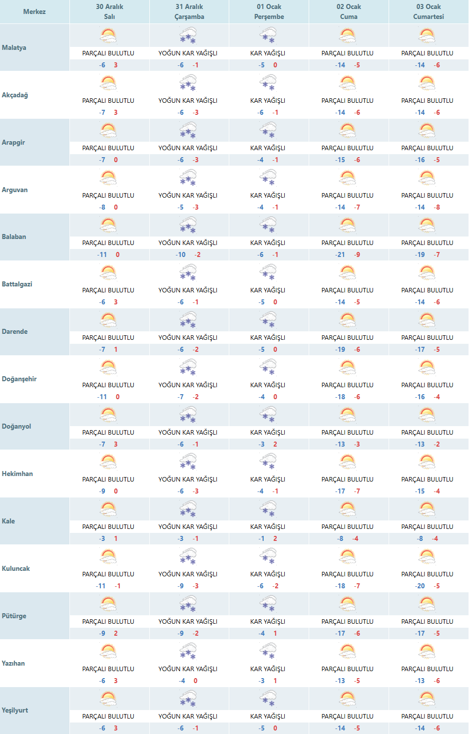 Malatya Hava Durumu 5 Gunluk