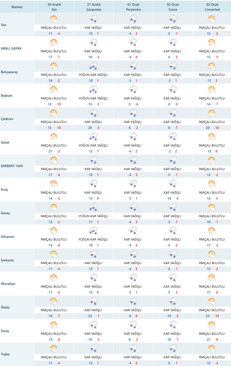Van 5 Gunluk Hava Raporu