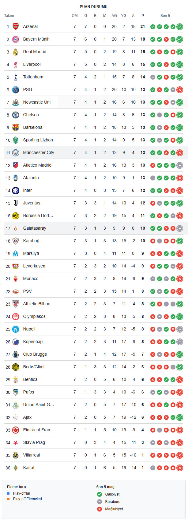 Puan Durumu Sampiyonlar Ligi