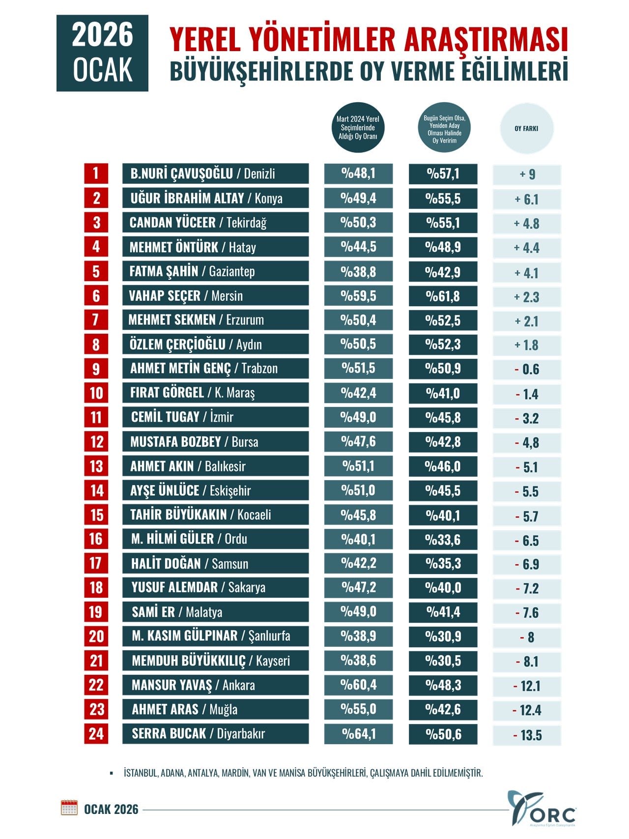 Yerel Yonetimler Arastirmasi