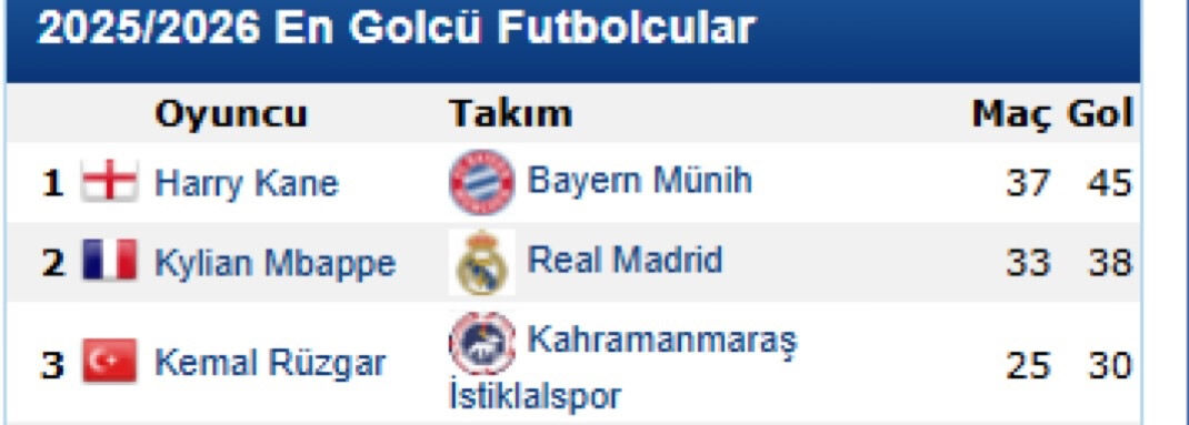 Kemal Ruzgar Gol Kralligi Yarisi