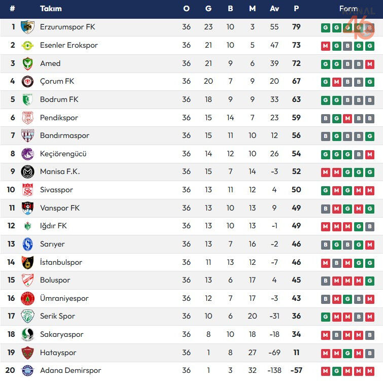 Tff 1 Lig Puan Durumu