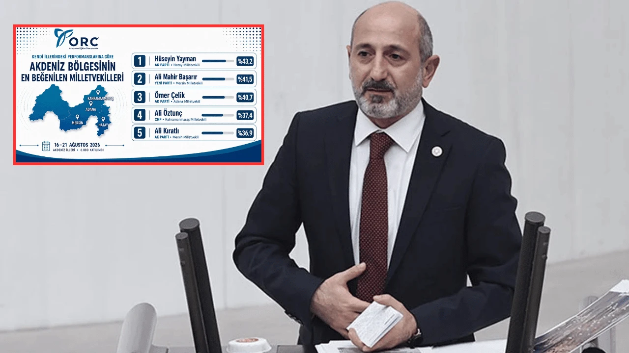 Kahramanmaraş Milletvekili Ali Öztunç, ankette yüzde 37,4 oy aldı