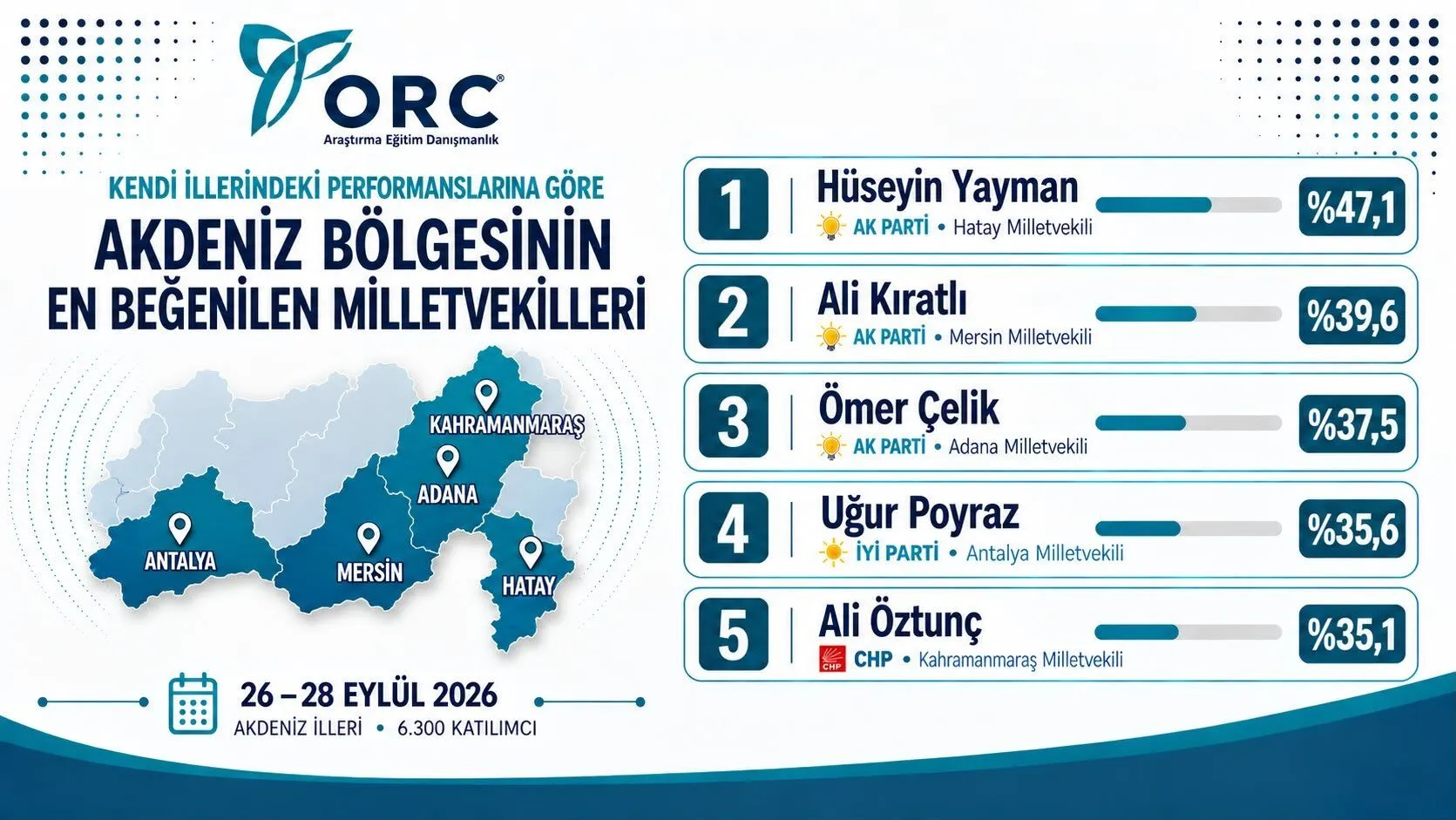 Ali Oztunc Akdeniz Bolgesinin En Begenilen 5 Milletvekili Oldu 2