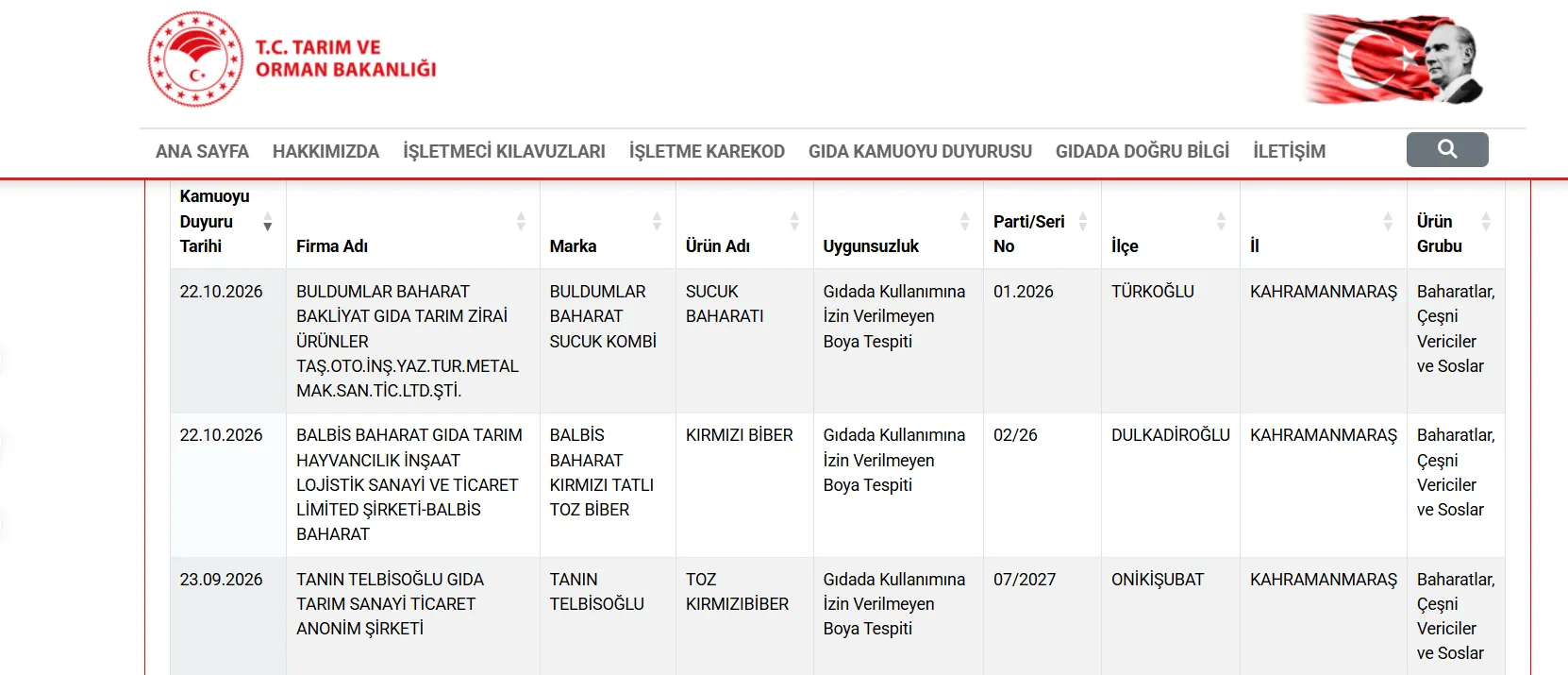 Kahramanmarasta Iki Firmanin Urununde Yasakli Boya Tespit Edildi 1